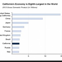 California has a huge GDP