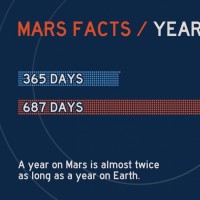 A year on Mars is almost twice as long as a year on earth