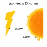 A bolt of lightning is hotter than the surface of the sun