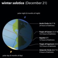 The Winter Solstice marks the longest night and shortest day of the year for the Northern hemisphere
