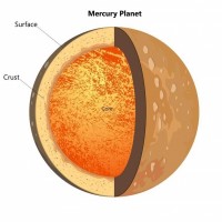 Mercury's core makes about three fourths of the planet